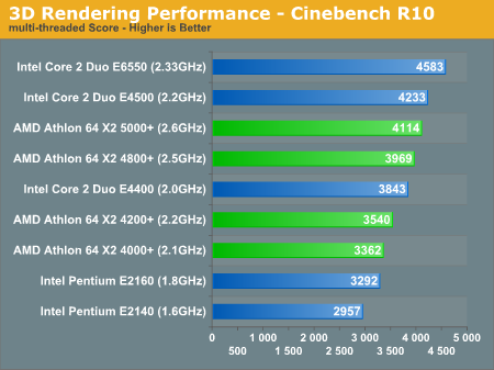 3D Rendering Performance - Cinebench R10